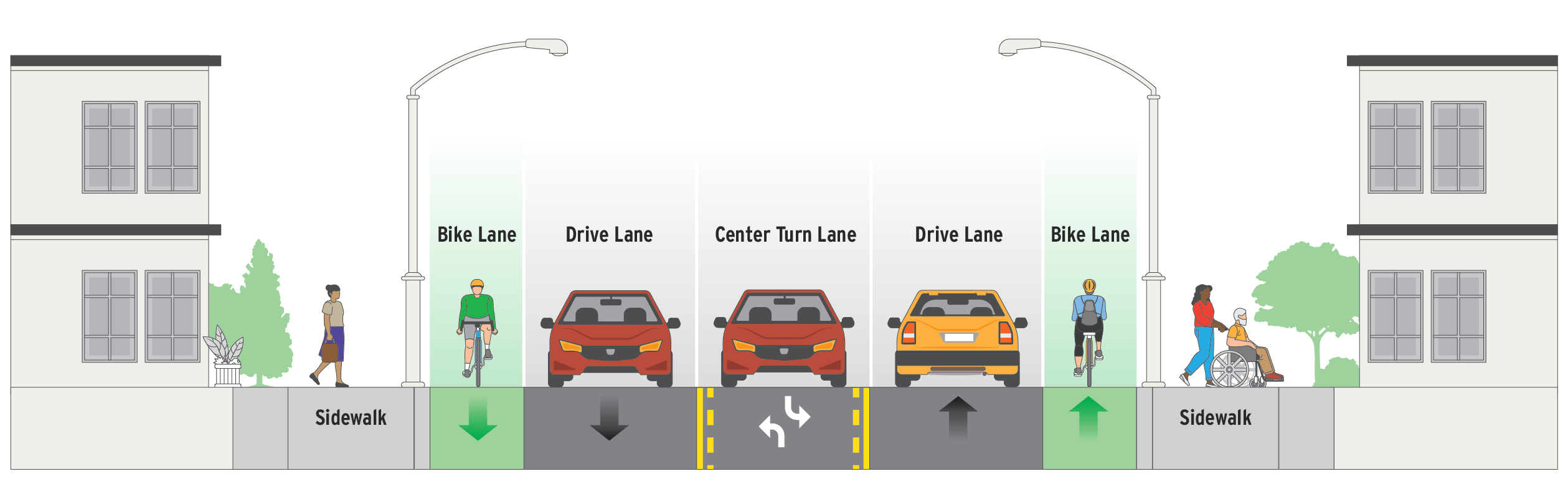 10th St/9th St NE (B St NW - Auburn Way N) Cross Section: 3.5 foot green space, 8 foot sidewalk, 1 foot curb, 6 foot bike lane, 11 foot drive lane, 11 foot center turn lane, 11 foot drive lane, 6 foot bike lane, 1 foot curb, 8 foot sidewalk, 3.5 foot gree