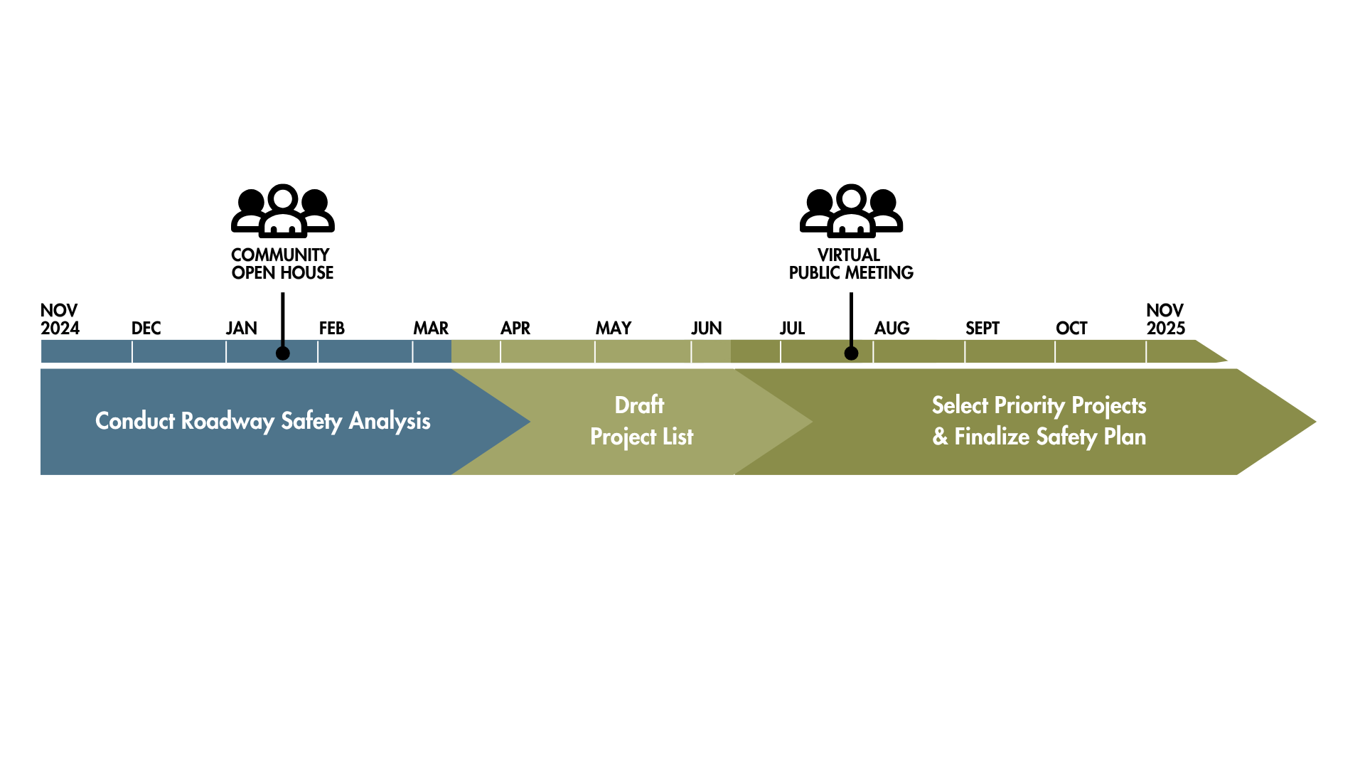A timeline spanning from November 2024 to November 2025. There is a community open house marked in January 2025 and a virtual public meeting in July 2025.