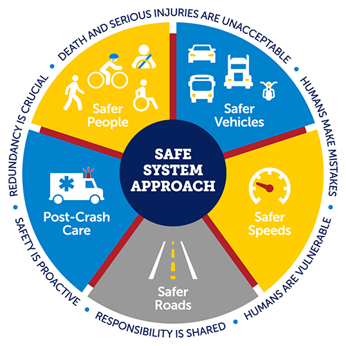 Infographic displaying the Safe System Approach as a circle diagram