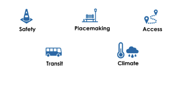 Five icons representing the five 4CP goals of safety, placemaking, access, transit, and climate.
