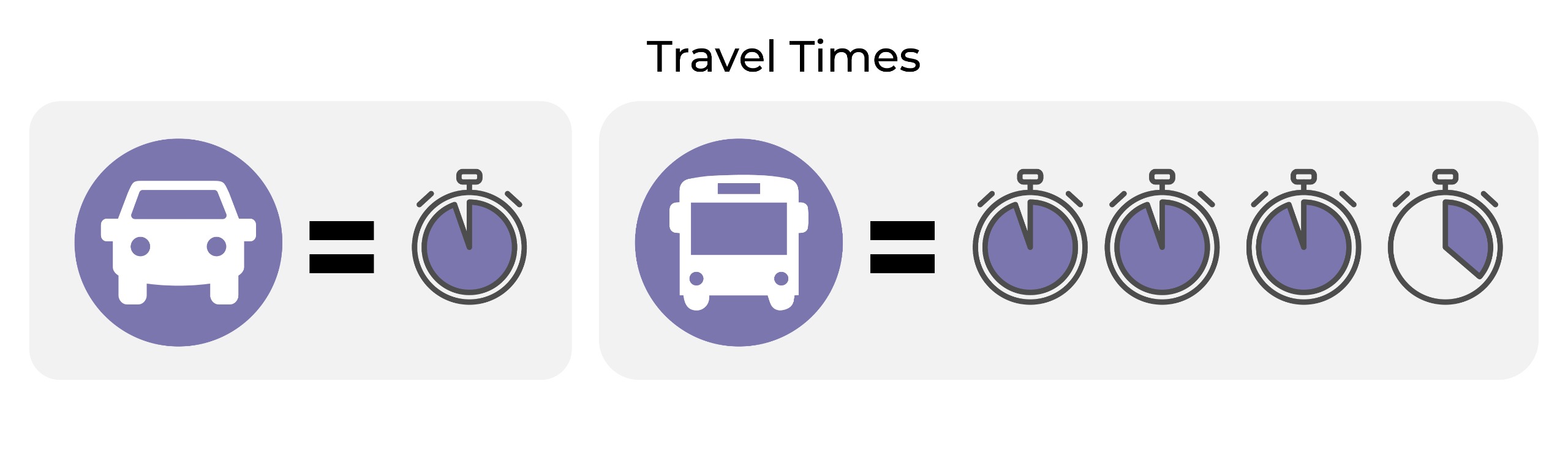 Inforgraphic showing that transit service is sometimes 3 times slower than driving on San Pablo Ave.